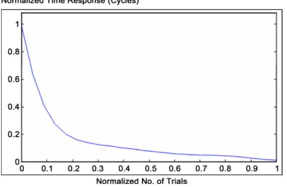 Figure 4. The original result of Thorndike representing learning performance for a cat to get out from the cage for reaching food