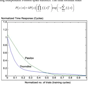 Figure 6. Comparison between Pavlov and Thorndike work. Considering normalized results af-ter application of ANN