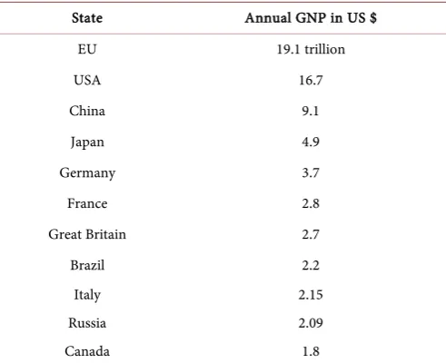 Table 2. Annual BNP of world leading economics. 