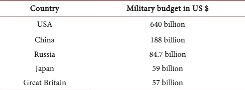 Table 1. Military budgets, 2015.