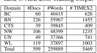 Table 2: Weekdays in ACE 2005 Training Corpus