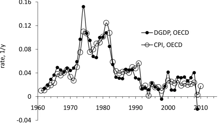 Figure 1. Price inflation: comparison of CPI and the GDP deflator in Canada, both reported by the OECD