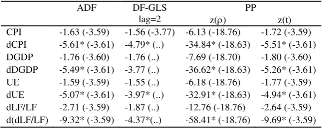 Table 1. Results of unit root tests for the original time series and their first differences