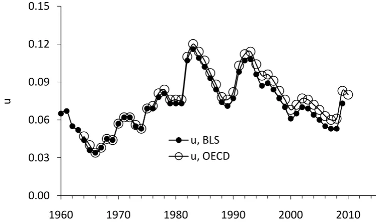 Figure 2. Comparison of two estimates of unemployment according to the U.S. BLS and OECD  definitions