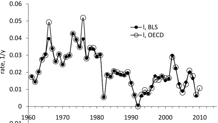 Figure 3. Comparison of two estimates of the change rate of labour force level  – as reported by the OECD and BLS