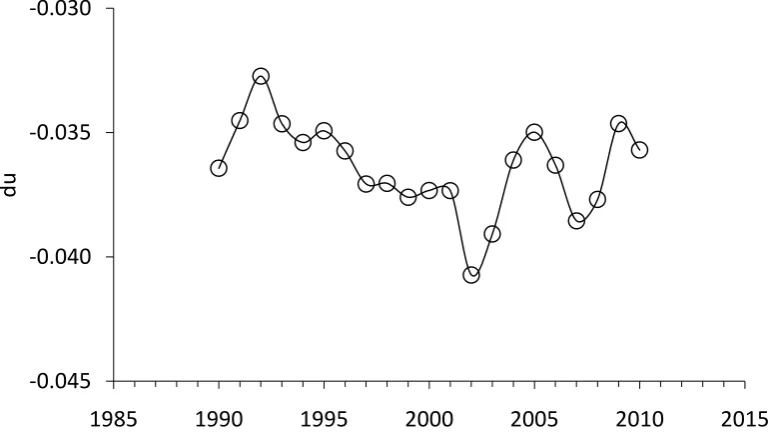 Figure 5. The difference between the observed rate of unemployment in Canada and that predicted by the relationship valid before 1990, i.e