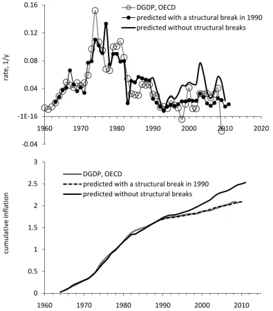 Figure 6.  Modelling the annual and cumulative GDP deflator as a function of the change rate of labour force