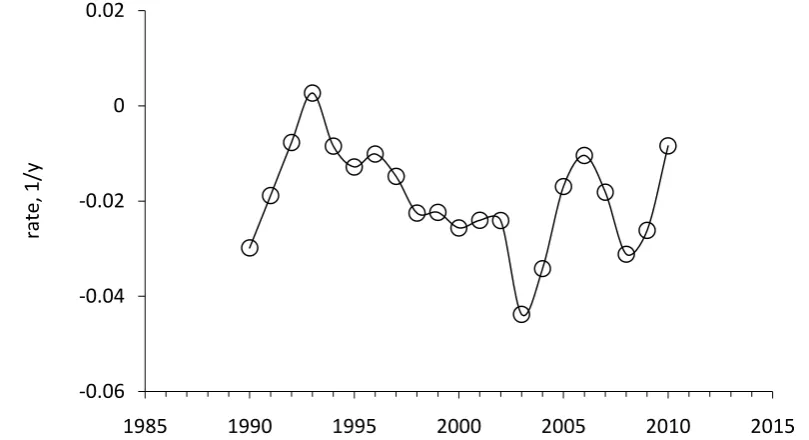 Figure 7.  The difference between the measured and expected GDP deflators. The mean value between 1990 and 2009 is -0.019y-1
