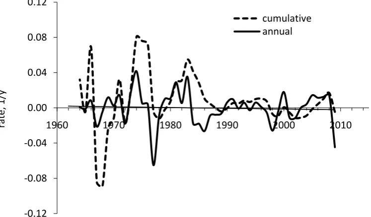 Figure 8. Absolute dynamic and relative cumulative modelling error for the inflation in Figure 6