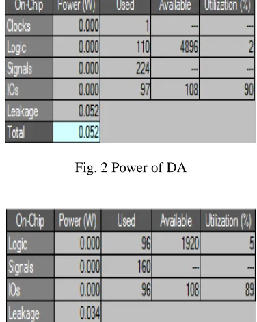 Fig. 2 Power of DA 