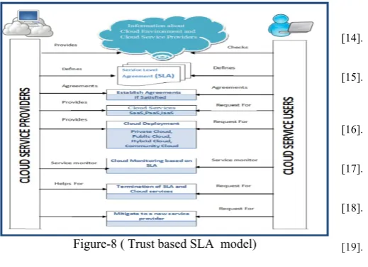 Figure-8 ( Trust based SLA  model) 