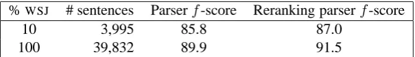 Table 2: Effect of self-training using only 10% of WSJ as labeled data. The parser model is trained fromone million parsed sentences from NANC + WSJ training