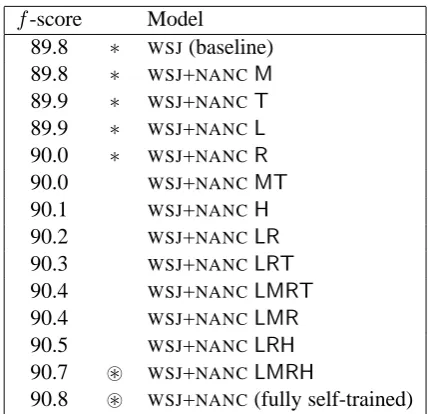 Table 5:Performance of the ﬁrst-stage parsercategory), andthe model is not signiﬁcantly different from base-(right expansion),22, and 24
