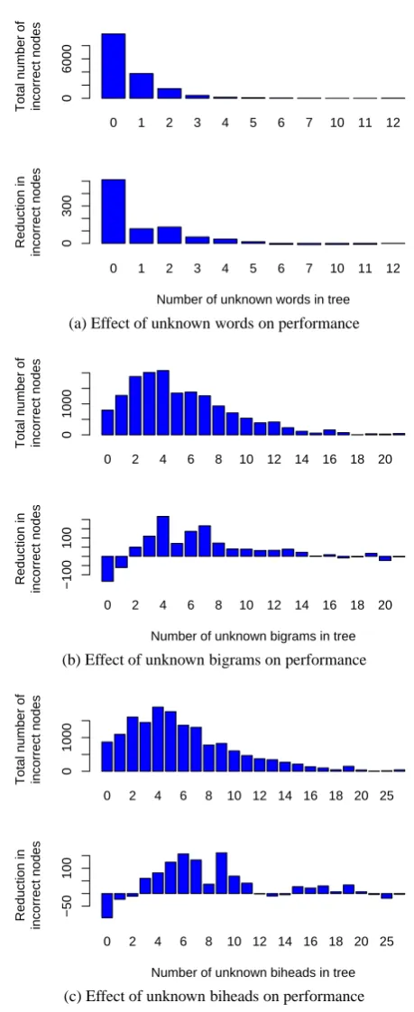 Figure 1: Change in the number of incorrect parsetree nodes between WSJ and self-trained modelsas a function of number of unknown items