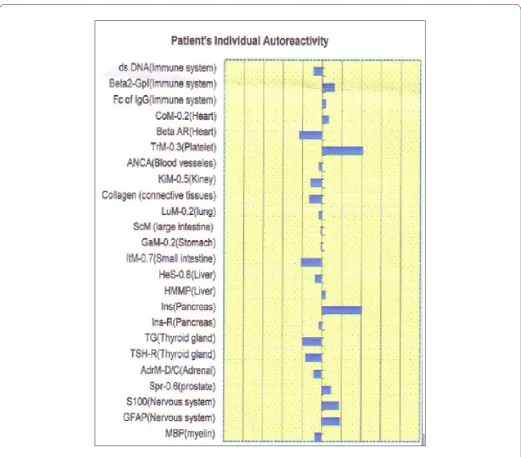 Figure 1: Patient’s individual auto-reactivity.