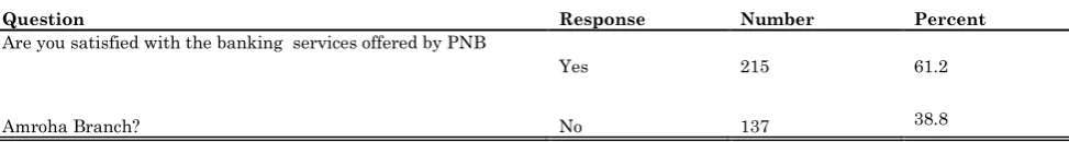 Table 3: Respondents degree of satisfaction with the bank services 