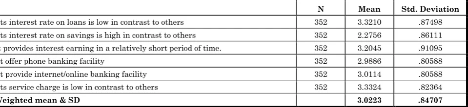 Table 4: Customer retention factors 