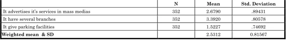 Table 8: Descriptive results of factor “Promotion strategy” for customer relationship with the bank 