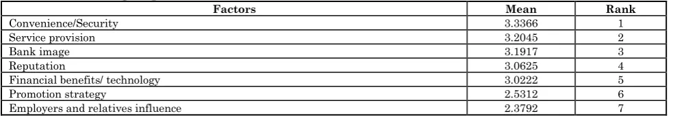 Table 11: Ranking importance of customer retention factors Factors 