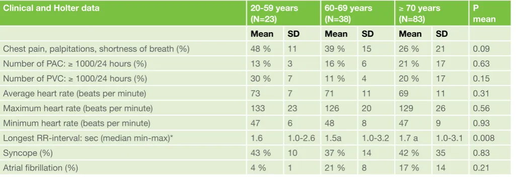 Table 1: age-wise distribution of clinical and Holter data in the entire cohort.