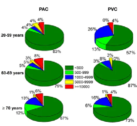 Figure 1: pie chart distribution of premature supraventricular (paC) and ventricular (pVC) contractions across the three different age groups