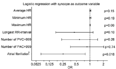 Figure 5: logistic regression analysis showing association between syncope and Holter variables