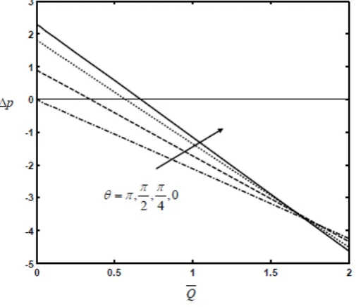 Fig. 2: The variation of pressure rise ∆pwith Q  for different values of phase shift θ  with a =0.5 and b =0.5