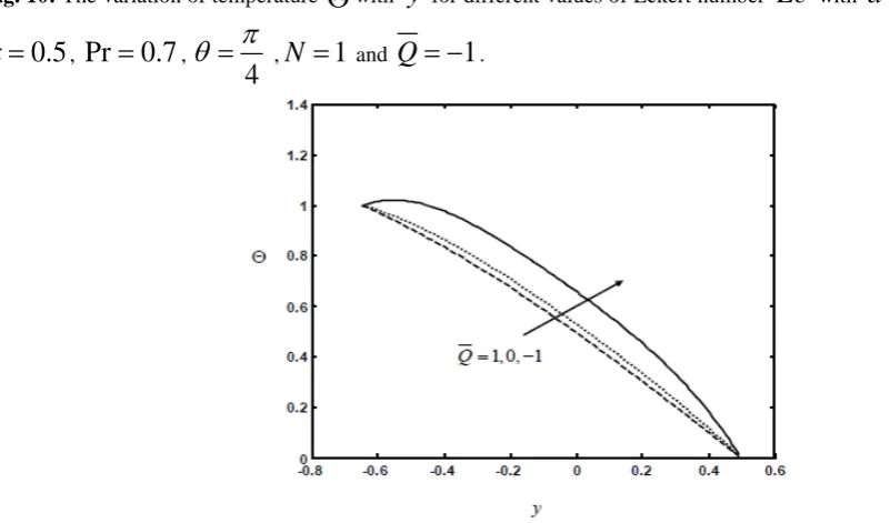 Fig. 9:  The variation of temperature Θ with y  for different values of radiation parameter N  with 