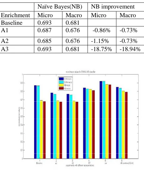 Fig.13. Graphical Representation of experimental results. 