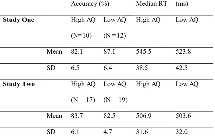 Table 1. Mean and Standard Deviation for Accuracy and Reaction Time Data for high and 