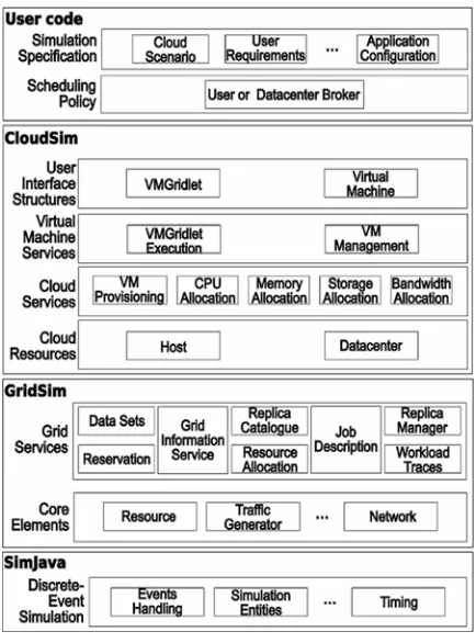 Figure 2.  CloudSim architecture [9]. 