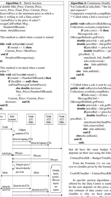 Figure 4.  Continuous Double Auction Diagram. 