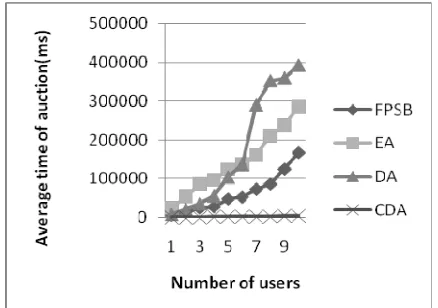 Figure 8.  Average time of auction the number of users 