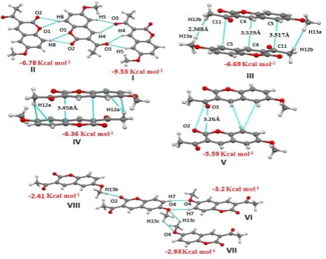 Figure 3. Molecular pairs (I-VIII in Table 3) along with their interaction energies calculated with PIXEL (values in red) in M-2