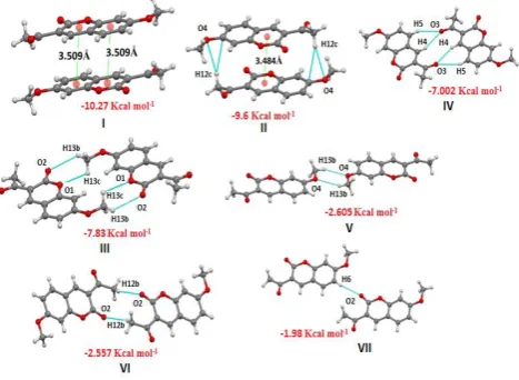 Figure 5. Molecular pairs (I-VII in Table 3) along with their interaction energies calculated with PIXEL (values in red) in M-4