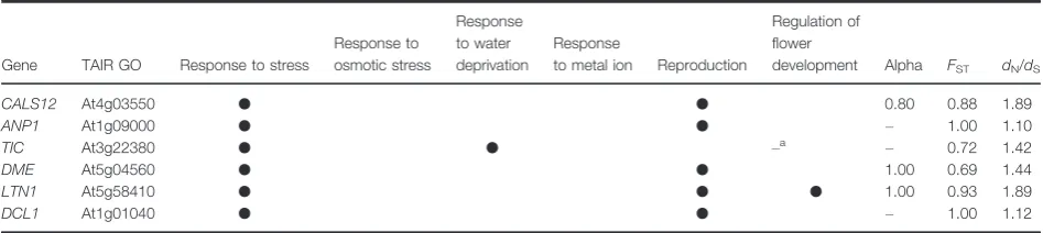 Table 3 Genes showing signals of positive selection (dN/dS > 1) and with functions associated with reproduction and stress.