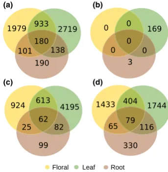 Table S1) of reads from each individual having at least