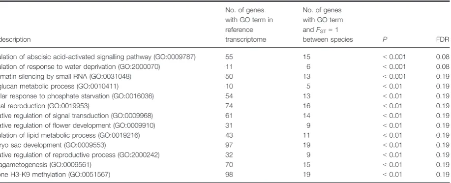 Table 2 Gene ontology (GO) enrichment analysis for genes with only ﬁxed differences between species (FST = 1).