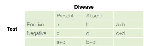 Figure 1: schematic representation of the outcome of a diagnostic test depending on teh presence or absence of disease