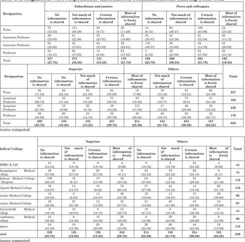 Table 3: Designation wise respondents’ information communications sharing behaviour  