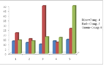 Table 1. Showing the IC50 values of compounds 4-6 against human cancer cell lines 