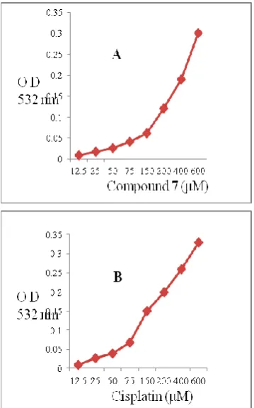 Figure 3. Showing comparative determination of hydroxyl radical production by compund 4 (A) and cisplatin (B) by the assay of thiobarbituric acid       