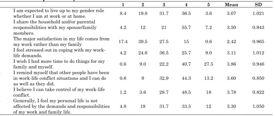 Table 4: Descriptive analysis of individual-related factors statements    1 2 3 4 5 