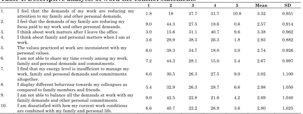 Table 1: Descriptive analysis of work-life conflict statements    1 2 3 