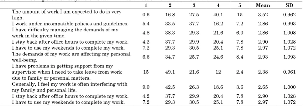 Table 2: Descriptive analysis of statements on work-related factors    1 2 3 