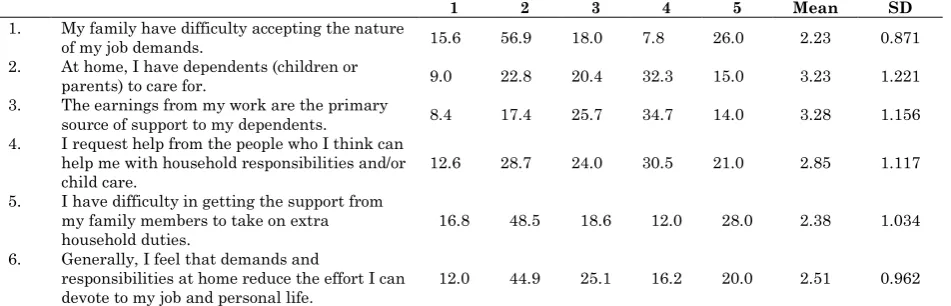 Table 3: Descriptive analysis of family-related factors   1 2 