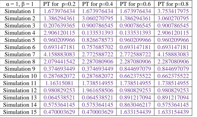 Table 11: Simulated Times for Prophylactic Treatment (PT) for Type (ii) for Values of p α = 1, β = 1 PT for  p=0.2 PT for p=0.4 PT for p=0.6 PT for p=0.8 