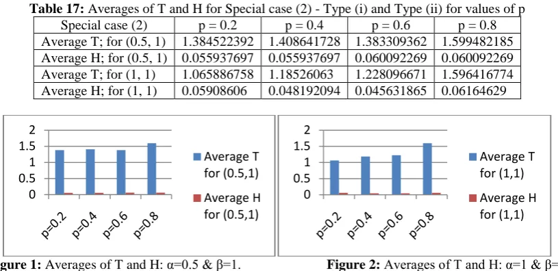 Table 17:  Averages of T and H for Special case (2) - Type (i) and Type (ii) for values of p Special case (2) p = 0.2 p = 0.4 p = 0.6 p = 0.8 