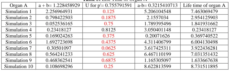 Table 5: Life Time of Organ A U for p'= 0.755791591 a-b= 0.3215410713 