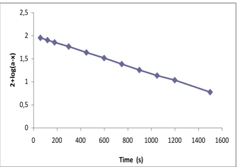 Figure 1. Oxidation of acetaldoxime by BDSD: A typical Kinetic Run 